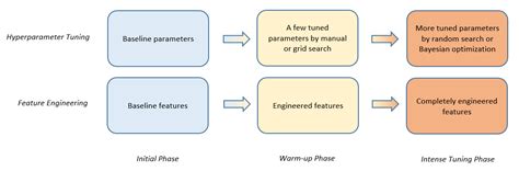 Hyperparameter Tuning Explained — Tuning Phases Tuning Methods