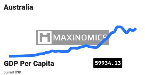 Australia - GDP Per Capita