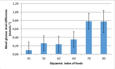 The blood glucose levels differences (2 h after meal -fasting values)... | Download Scientific ...