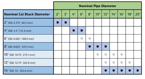 Sizing Piping Calibration Blocks Holloway Ndt Engineering