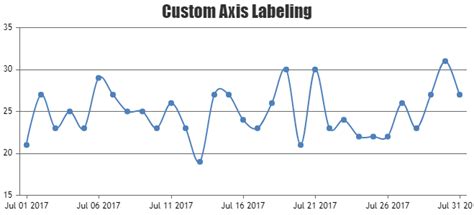 X-axis labels should always start at 1st of a month | CanvasJS Charts