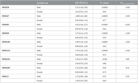 Frontiers Associations Of Brominated Flame Retardants Exposure With