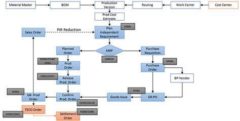 Production Planning Process In Sap Tutorial Free Sap Pp Training Hot