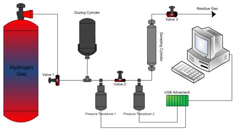 Schematic Diagram For Adsorption Measurement Download Scientific Diagram