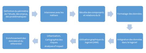 Comment Faire Une Cartographie Applicative