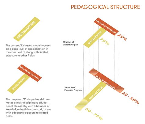 Tec Reinventing The St Century Campus Sasaki