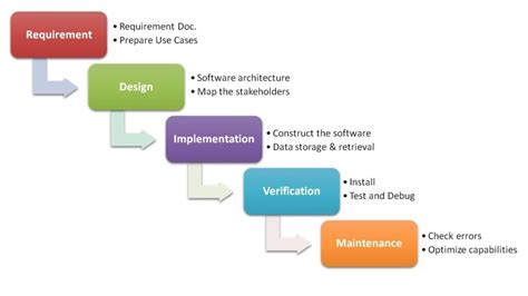 Best Project Management Methodologies To Skyrocket Your Business