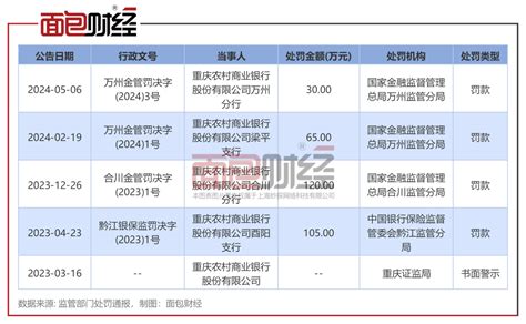 渝农商行：因贷款“三查”不到位，被监管罚款30万元中金在线财经号