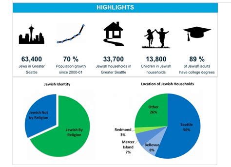 63000 Jews In Seattle Who Says Uw Stroum Center For Jewish Studies