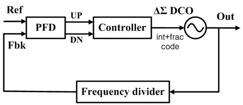 Electronics Free Full Text Design And Emulation Of All Digital