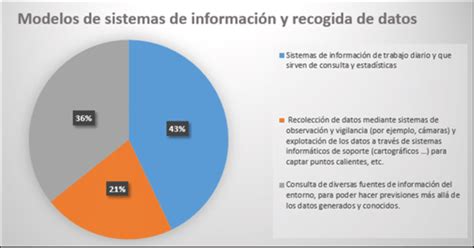 Modelos de sistemas de información y recogida de datos Fuente propia