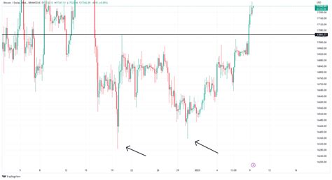 比特幣價格預測BTC 突破 17 000 美元2023 年牛市的第一個信號 0x資訊