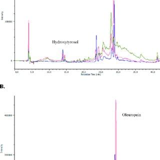 A Hplc Representative Chromatograms Of Phenolic Compounds Ole And