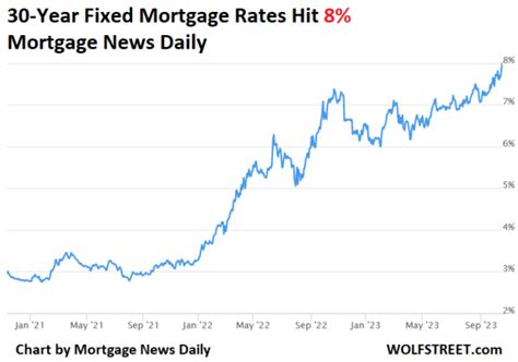 Year Treasury Yield Spikes Past Year Mortgage Rates Hit