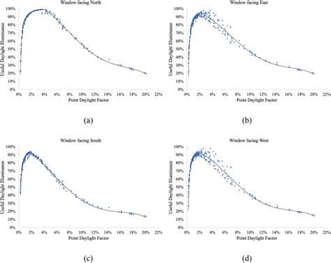 Simple Mathematical Models To Link Climate Based Daylight Metrics With