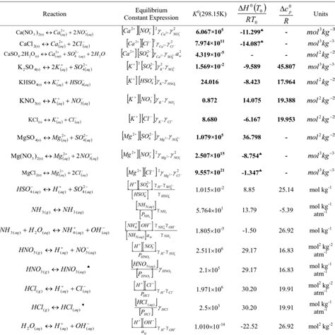 2 Equilibrium Relations And Temperature Dependence Constants Used In