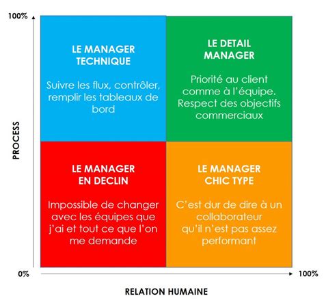 Pour Booster Les Comp Tences De Vos Managers Commerciaux Valuez D