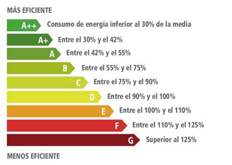 Cómo Usar La Etiqueta Energética Para Ahorrar