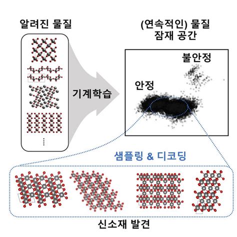 Kaist Ai로 소재 역설계신물질 4종 발견 성과 전자신문