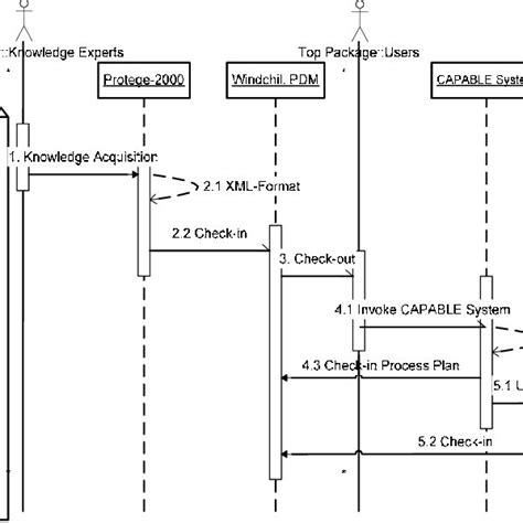 Centralised Testing In Uml Sequence Diagrammatic Representation