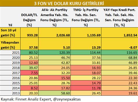 Zeynep Aktaş on Twitter 3 FON VE DOLAR KURU GETİRİLERİ AFA TMG YAY