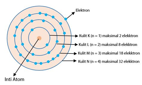 Konfigurasi Elektron Pengertian Aturan Contoh Soal Dan Pembahasannya