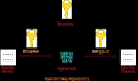 Symmetric Key Cryptography | Cryptography Techniques | Gate Vidyalay