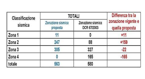 Veneto Approvato In Via Definitiva Lelenco Aggiornato Delle Zone