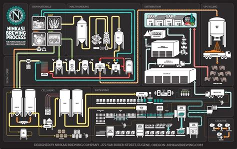 How To Brew Your Own Beer Infographic Beer Brewing Process Brewing