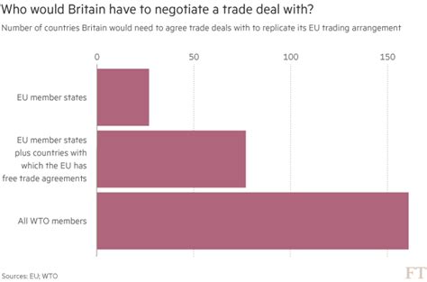 Brexit In Seven Charts — The Economic Impact Financial Times