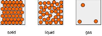 Particle Diagram For Solid Liquid And Gas