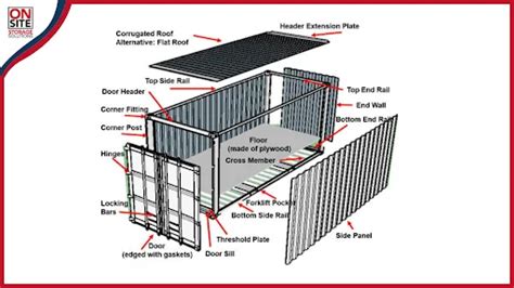 Conex Boxes An Overview