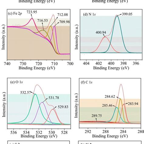 Xps Survey Spectra A High Resolution Spectra Of Co 2p B Fe 2p Download Scientific Diagram