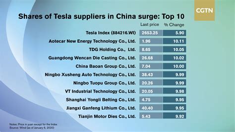 Teslas Model 3 Price Cut Boosts Its Chinese Suppliers Cgtn