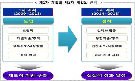 보고서 연수구 환경보전중기계획