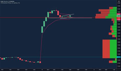 DLTR Stock Price and Chart — NASDAQ:DLTR — TradingView