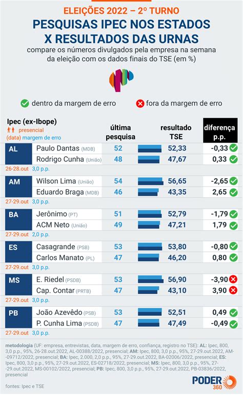 Compare As Ltimas Pesquisas Estaduais Os Resultados Do Tse