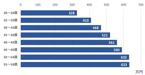 日本の平均年収を年齢別に比較！全世代の特徴を徹底解説 転職情報かる・ける