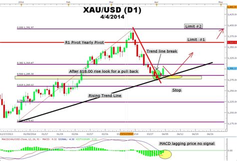 Anglo Forex: How to Trade the Gold Fibonacci Bounce