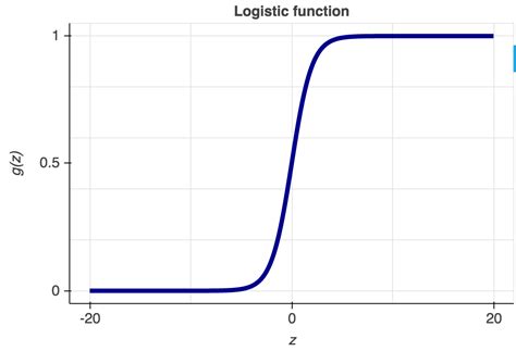 Understanding Logistic Regression Step By Step By Gustavo Chávez