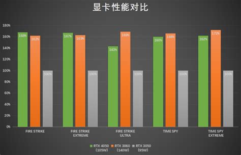 Nvidia Geforce Rtx 4050 Vs Rtx 3060 Wordpress 331561 1541677