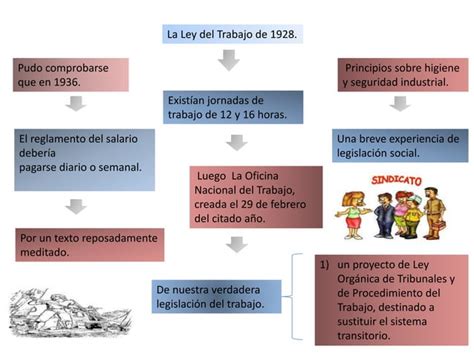 Historia Del Derecho Laboral Ppt