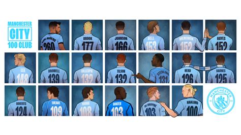 All 19 players to score 100 goals for Manchester City