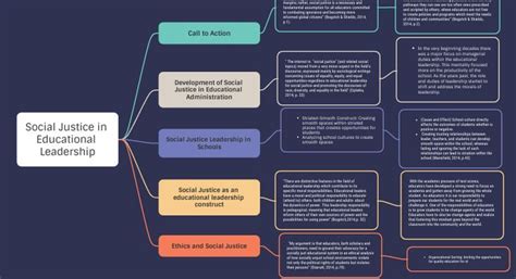 Collaboration Strategies Mind Map | Mind map, Mind map free ...