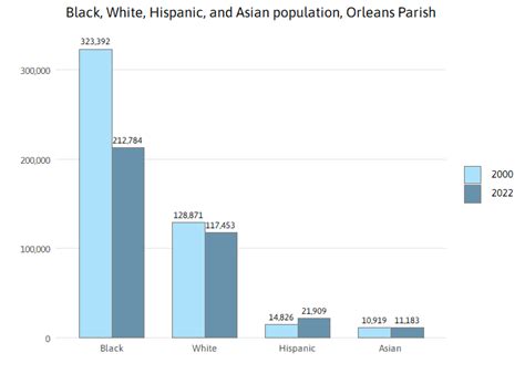 New Orleans Population 2024 Demographics - Morna Tiertza