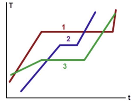 Three Different Materials Of Identical Masses Are