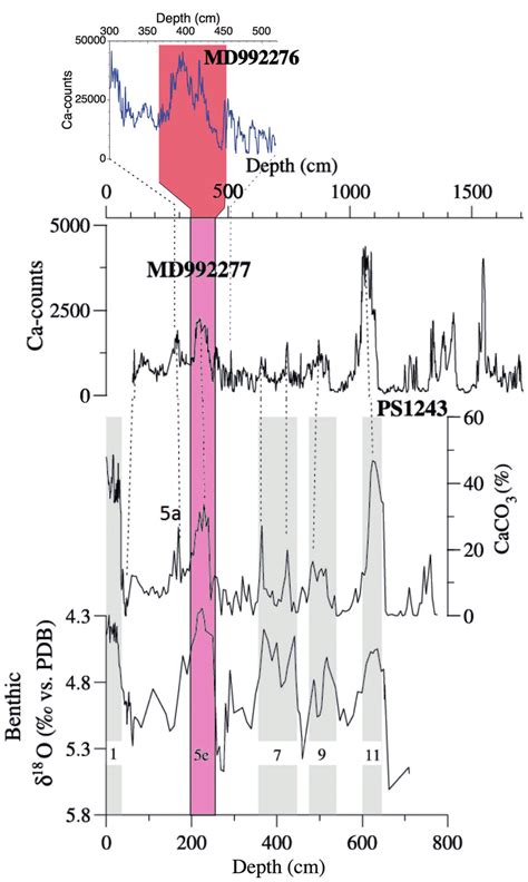 Core To Core Correlation Scheme Showing The Investigated Interval Of