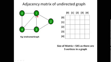 10 Graph Adjacency Matrix Representation Of Undirected Graph Youtube