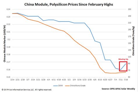 Repunte De Los Precios De Los Módulos Solares En China Pv Magazine Mexico