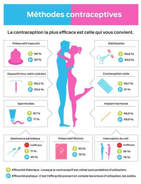 La Contraception Représente Lensemble Des [seconde] Qcm N° 335